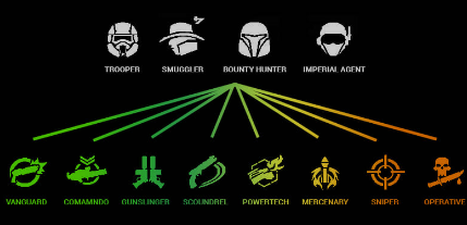 What Are the Differences Between SWTOR Classes?